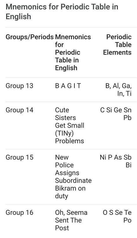 mnemonics for periodic table period wise - Brainly.in