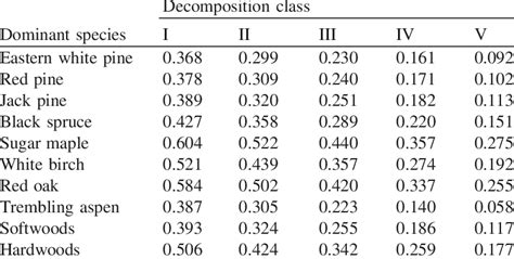 Average wood density (gÁcm -3 ) of selected tree species by de-... | Download Table