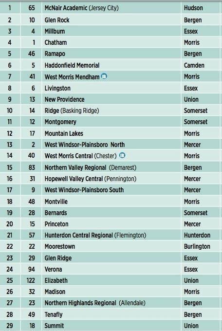 New Jersey's Best High Schools: NJ Monthly Rankings Released | Point ...