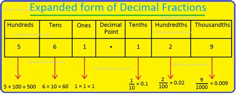 Expanded form of Decimal Fractions |How to Write a Decimal in Expanded