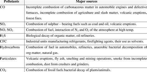 Air pollutants and their sources | Download Scientific Diagram