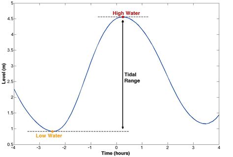 Tidal range - SurgeWatchSurgeWatch