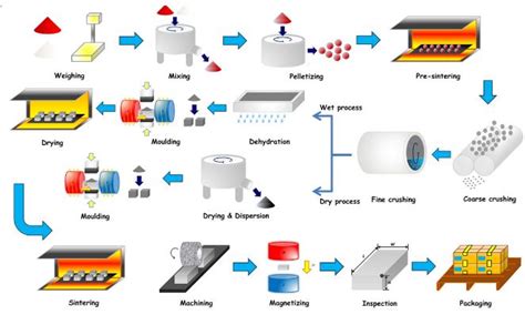 Different Manufacturing Process of Magnets – The Ultimate Guide - Dailymag