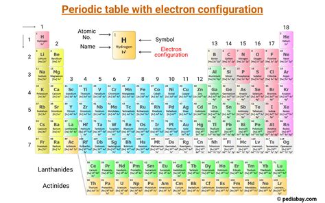 Periodic Table with Electron Configuration (Labeled Image) - Pediabay