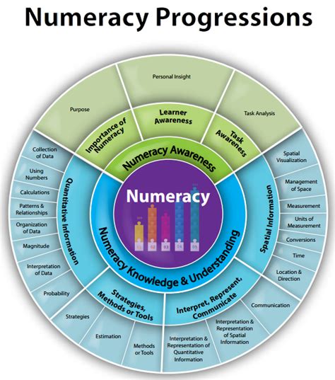 numeracy progressions poster.pdf - Alberta Regional Professional Development Resources