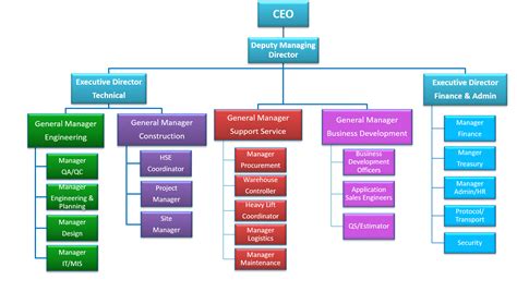 Organization Structure - Turbo Power Limited