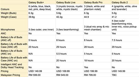 Galaxy Buds Comparison Chart