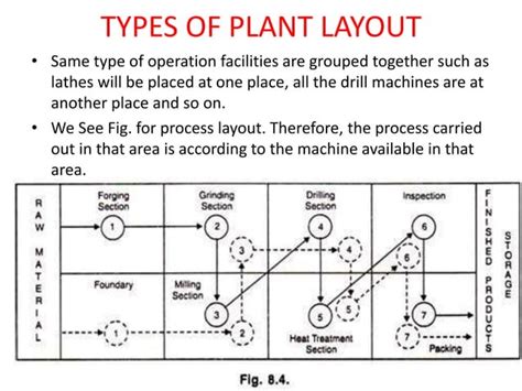 Types of plant layout