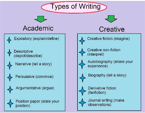 Types of Writing: Learn about the Variety, Choose Your Own Style