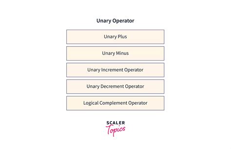 What are Unary Operators in Java? - Scaler Topics