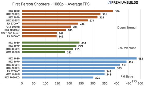 RTX 3060 Ti vs 3070 vs 3080: Benchmark Comparison (Real World Tests)