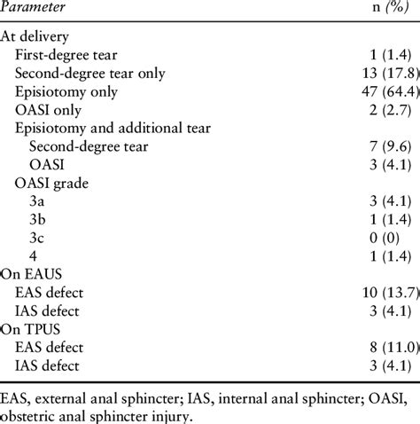 Perineal injury diagnosed at delivery and on follow-up... | Download ...