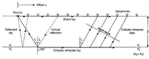 Seismic Refraction Surveying