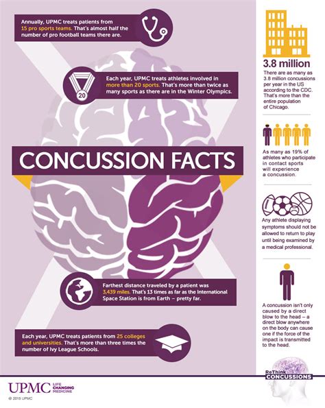 Infographic: Concussion Facts | UPMC HealthBeat