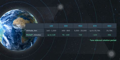 Types Of Satellites By Orbits, Functions, And Practical Uses