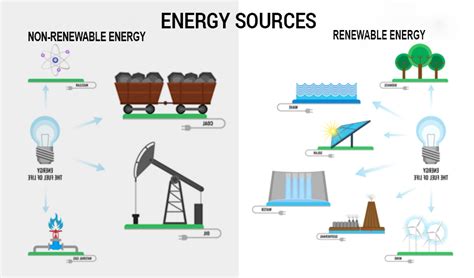 Basic of Renewable and Non-Renewable Energy