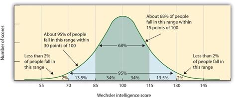 Iq Score Bell Curve Chart