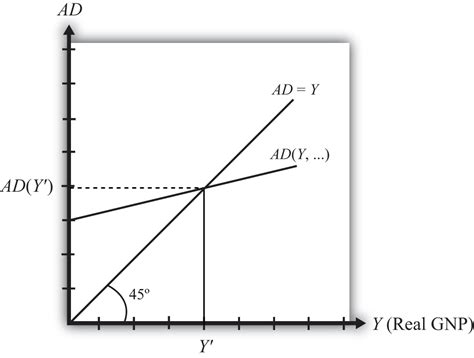 The Keynesian Cross Diagram