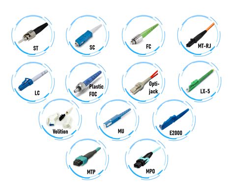 How much do you know about Fiber Connector?