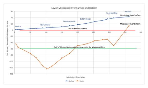 A Deep Dive Into the Lower Mississippi River – Bigger Pie Forum