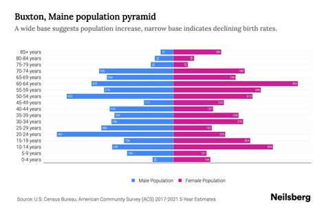 Buxton, Maine Population by Age - 2023 Buxton, Maine Age Demographics ...