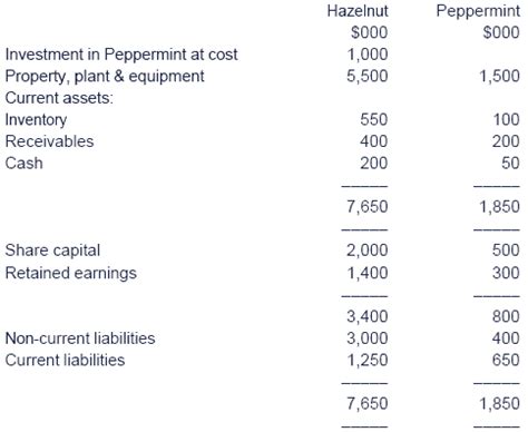 consolidated statement of financial position acca