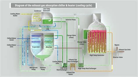 Kinevez Tengeri kikötő Felhős absorption chillers and heat pumps Frissítés föld gömbölyű