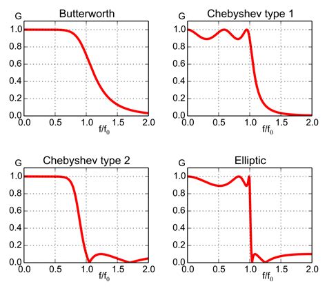 A Low-Pass Filter Guide for Non-DSP Engineer | Yingnan Wang