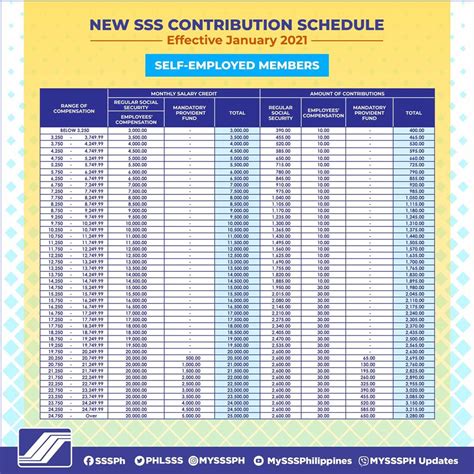 Sss Contribution Table For Voluntary 2022