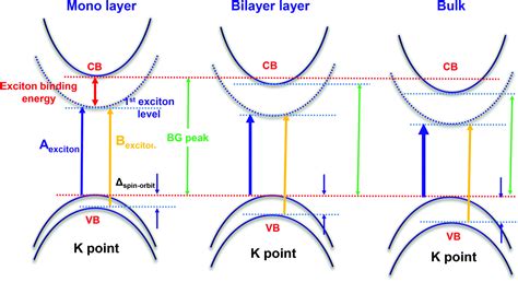 quantum mechanics - Why is the exciton binding energy slightly smaller than the band gap energy ...