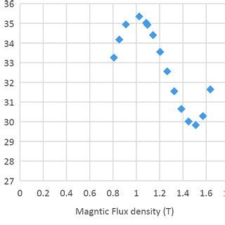 Magnetic flux density vs current | Download Scientific Diagram