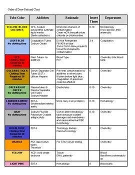 Phlebotomy Order of Draw Rational Chart by The Teaching Nurse | TPT