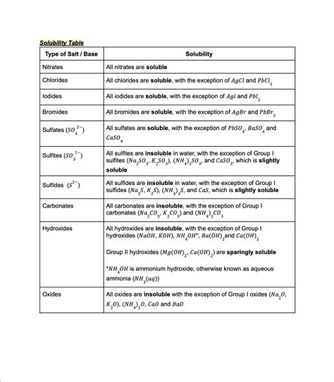 Solubility Chart Chemistry 11