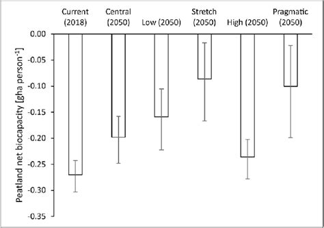 Current and future peatland net biocapacity according to different... | Download Scientific Diagram