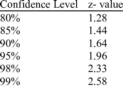 Common Critical Values Chart