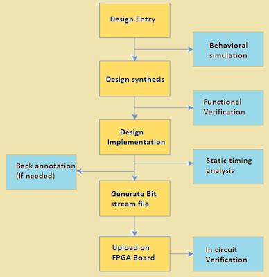 FPGA Design Flow | vlsi4freshers