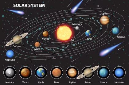 Planets of the Solar System | Overview, Names & Order | Study.com