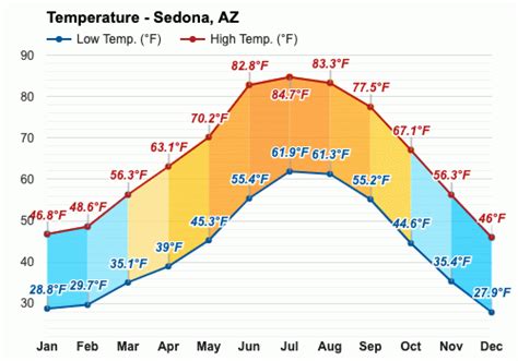 Sedona, AZ - March 2024 Weather forecast - Spring forecast