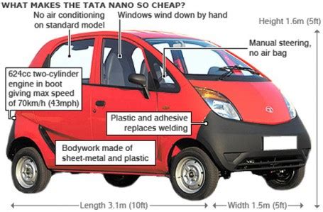 TATA Nano Car » Tiny Car, Tiny Price