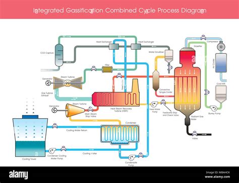 Integrated Gasification Combined Cycle Process Diagram. Wood gas is a syngas fuel which can be ...