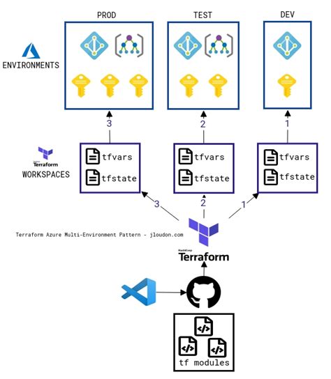 Install And Configure Terraform Azure - Image to u