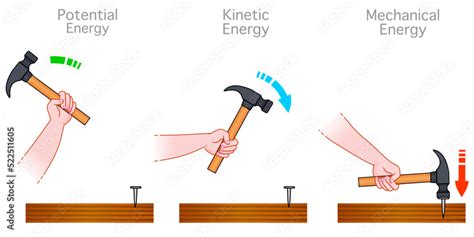 Potential, kinetic energy. Two main types of mechanical energy are motion and stored energy ...