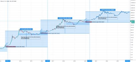 Bitcoin Price Prediction April 2024 - Tani Zsazsa