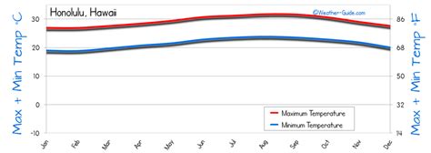 Honolulu Weather Averages