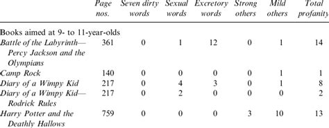 Profanity in Adolescent Literature (by Instance) | Download Table