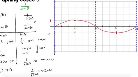 Explaining How to Graph cosec - YouTube