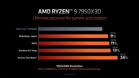 AMD Ryzen 9 7950X3D 3D V-Cache CPU Benchmarks Leak: 10% Slower In Multi ...