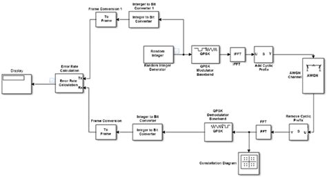 A comprehensive block diagram of OFDM system. | Download Scientific Diagram