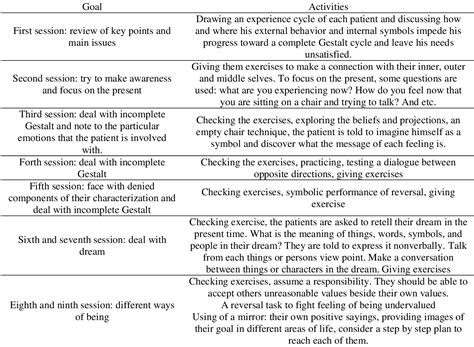 [PDF] The Effectiveness of Gestalt Therapy on Depressed Women in Comparison with the Drug ...