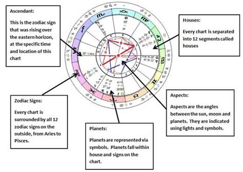 Understanding an Astrology Chart | Natal | Birth | Diagram